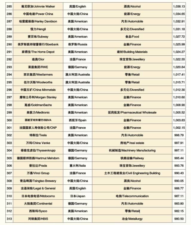 “2017 World Top 500 Brands” Released in Shanghai(图19)