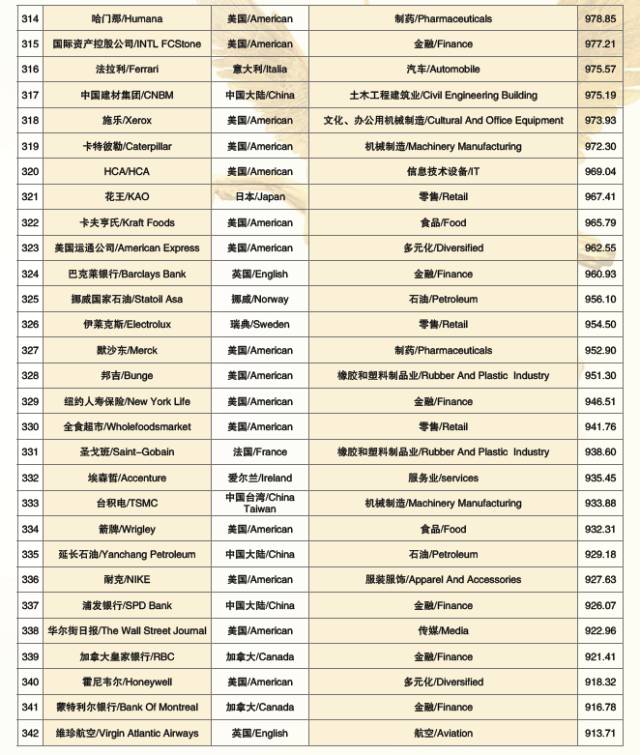 “2017 World Top 500 Brands” Released in Shanghai(图20)