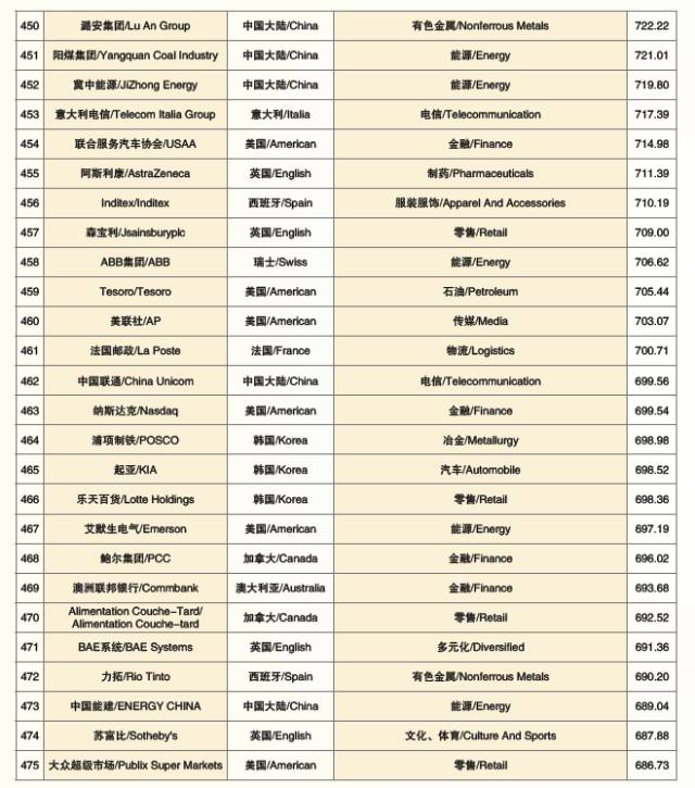 “2017 World Top 500 Brands” Released in Shanghai(图25)
