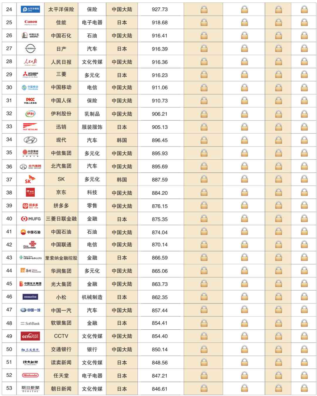 2020 China Top 500 Brands(图9)