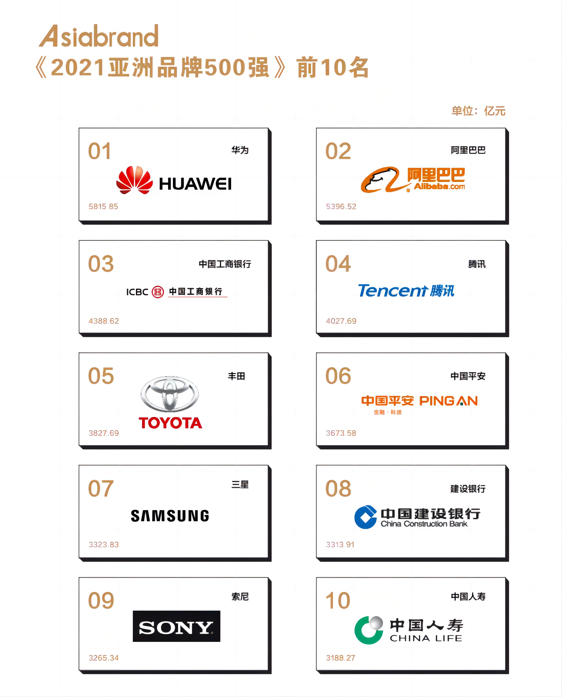 “2021亚洲品牌500强”发布：中国327个品牌上榜 华为品牌价值第一(图1)