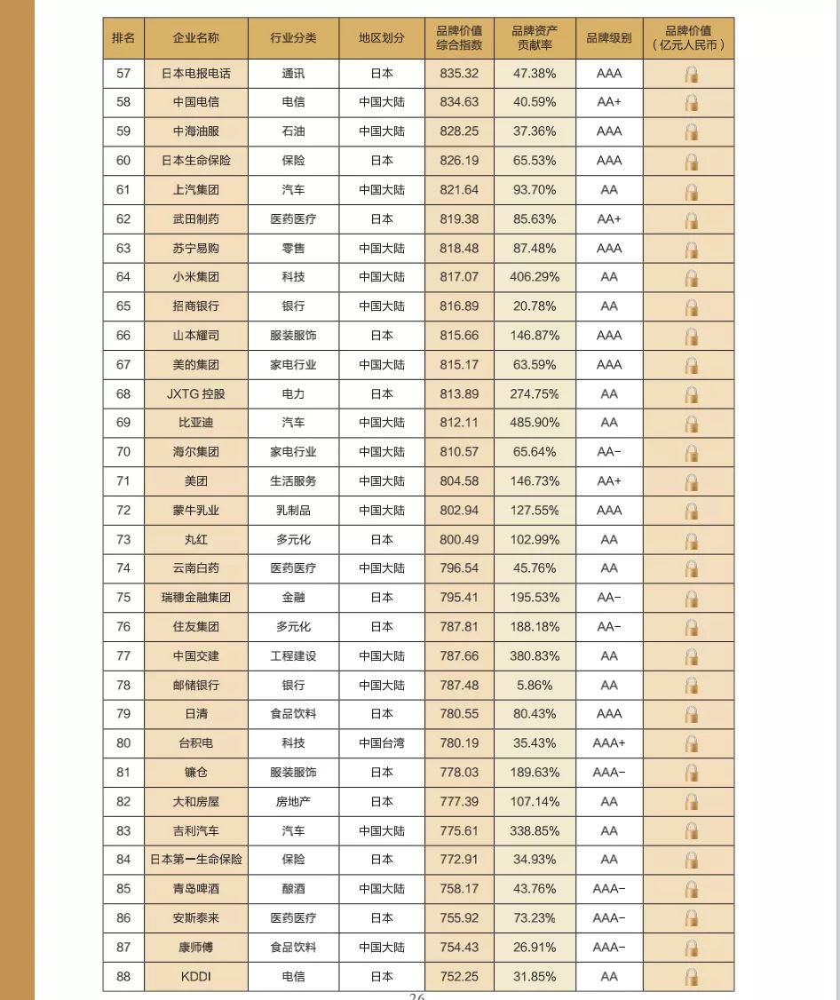 “2021亚洲品牌500强”发布：中国327个品牌上榜 华为品牌价值第一(图5)
