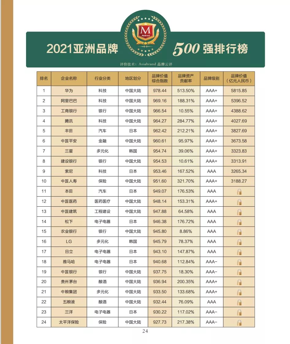 “2021亚洲品牌500强”发布：中国327个品牌上榜 华为品牌价值第一(图3)
