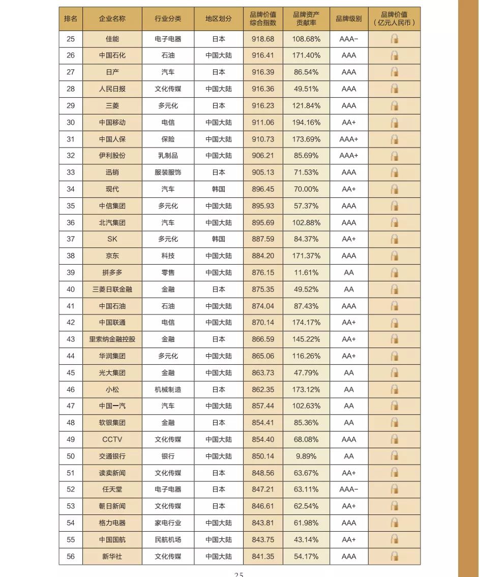 “2021亚洲品牌500强”发布：中国327个品牌上榜 华为品牌价值第一(图4)
