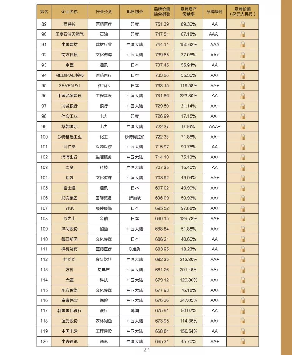 “2021亚洲品牌500强”发布：中国327个品牌上榜 华为品牌价值第一(图6)