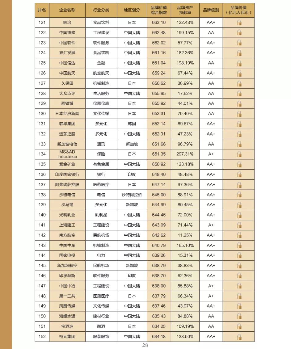 “2021亚洲品牌500强”发布：中国327个品牌上榜 华为品牌价值第一(图7)