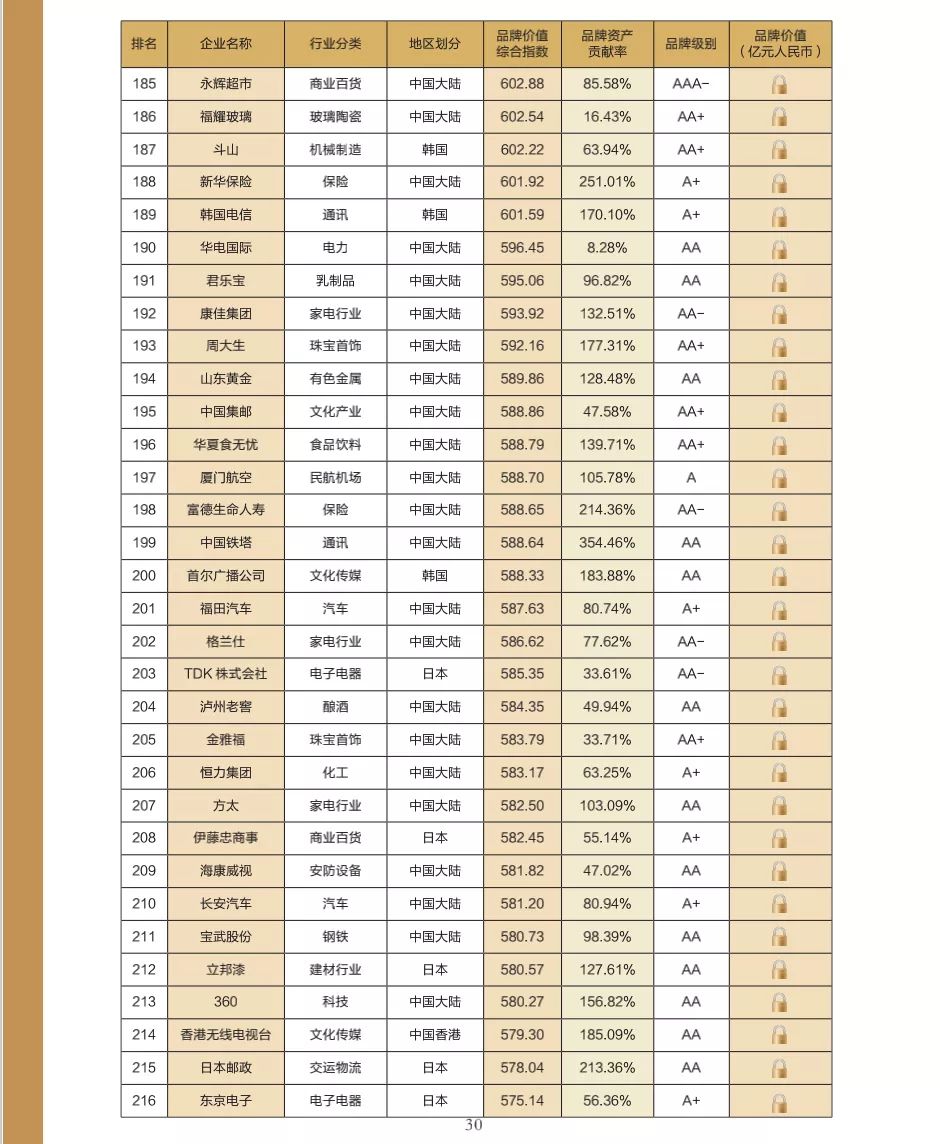 “2021亚洲品牌500强”发布：中国327个品牌上榜 华为品牌价值第一(图9)