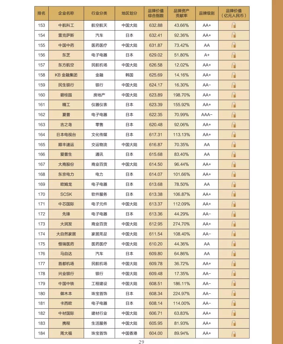 “2021亚洲品牌500强”发布：中国327个品牌上榜 华为品牌价值第一(图8)