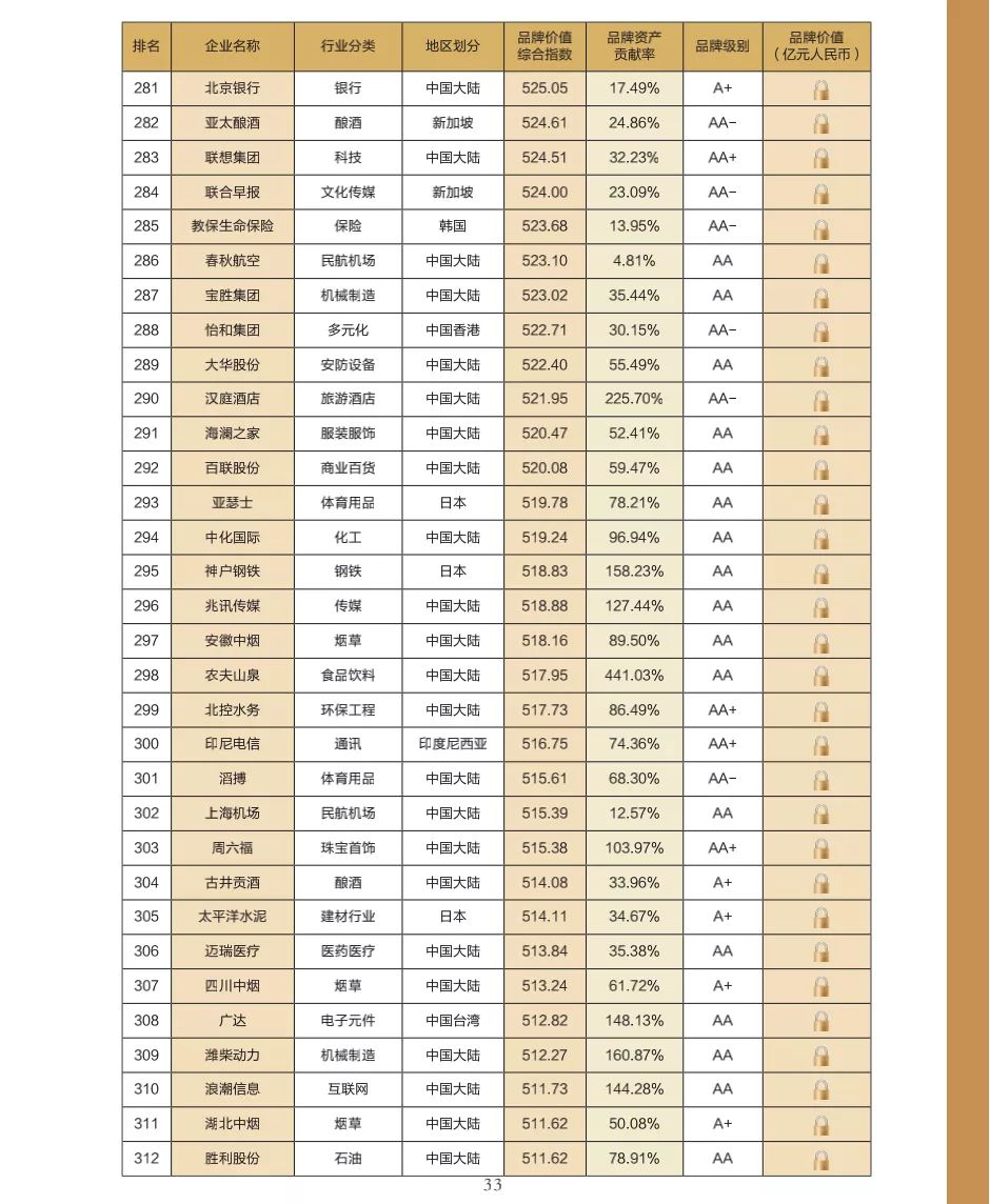 “2021亚洲品牌500强”发布：中国327个品牌上榜 华为品牌价值第一(图12)