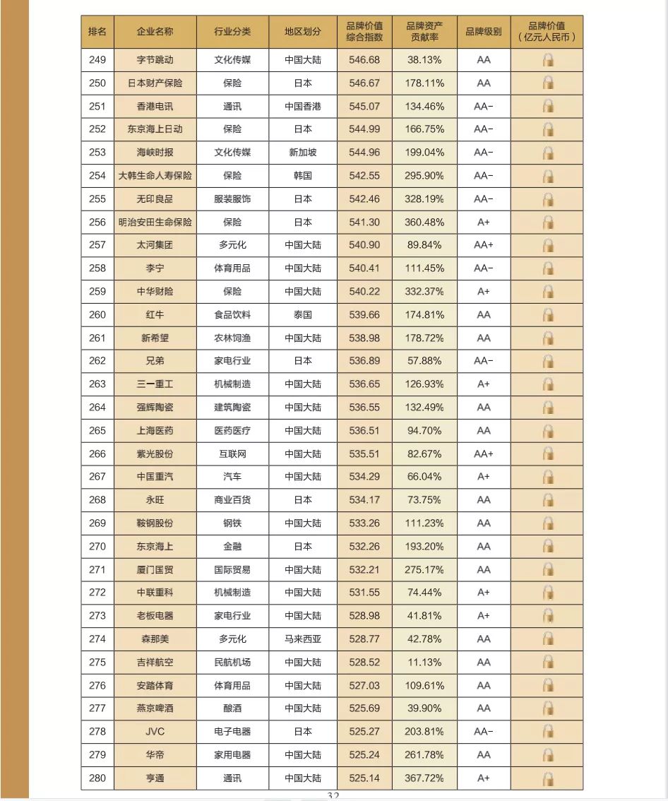 “2021亚洲品牌500强”发布：中国327个品牌上榜 华为品牌价值第一(图11)