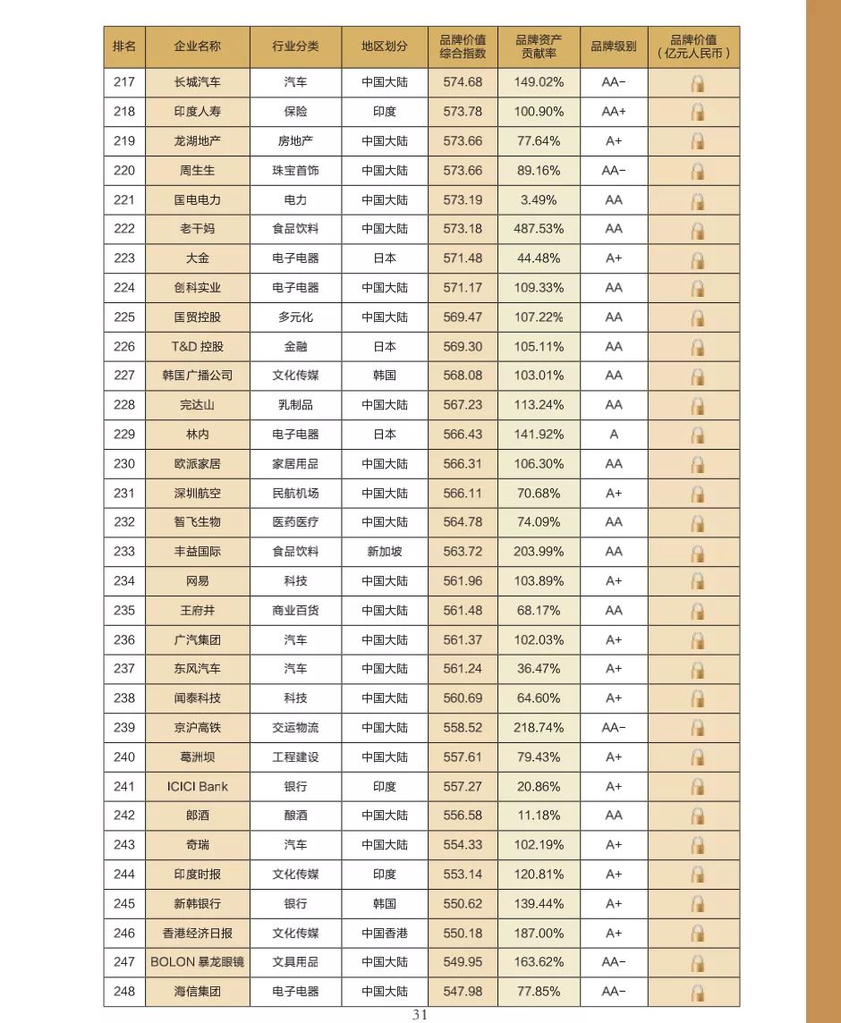 “2021亚洲品牌500强”发布：中国327个品牌上榜 华为品牌价值第一(图10)