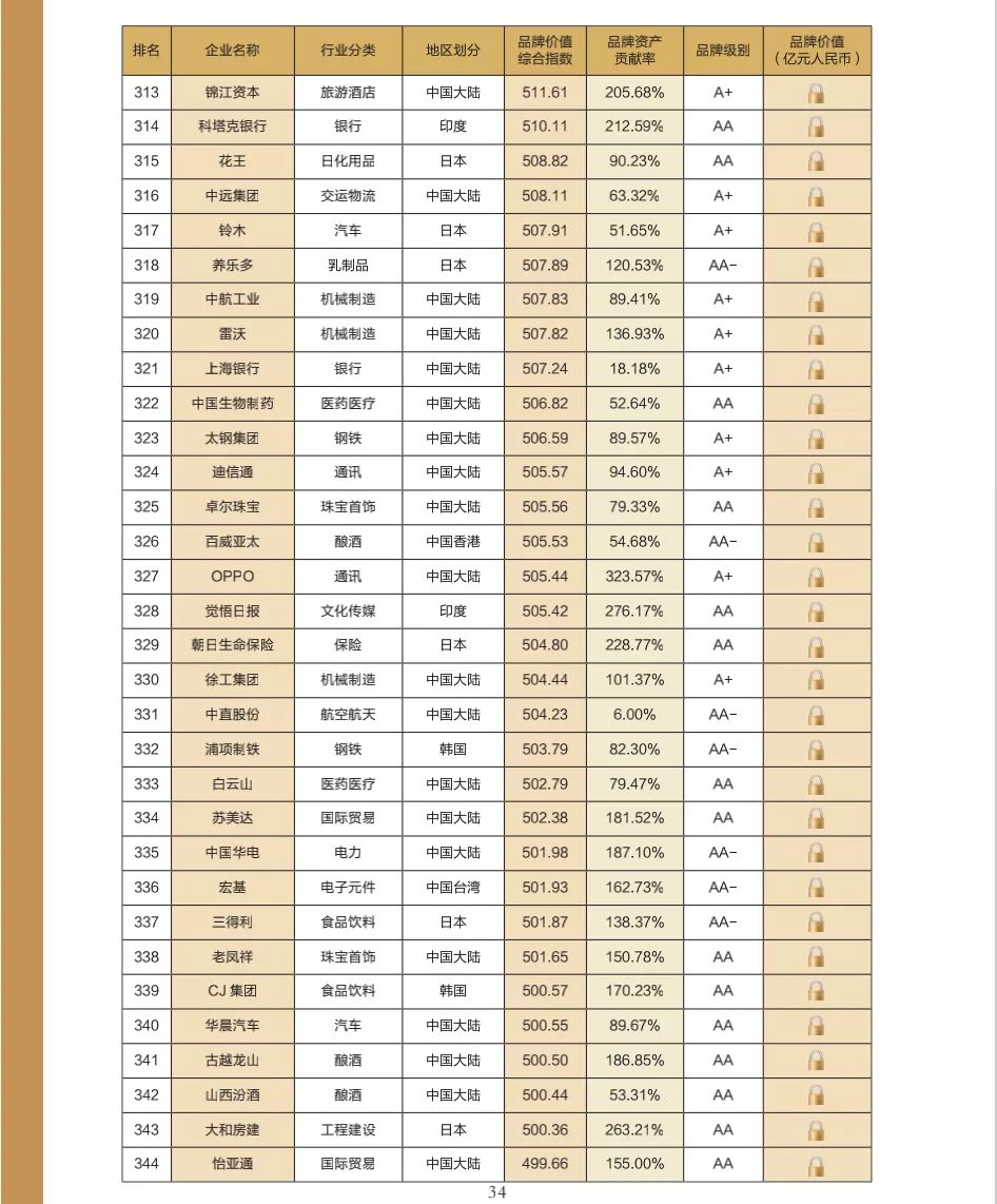 “2021亚洲品牌500强”发布：中国327个品牌上榜 华为品牌价值第一(图13)