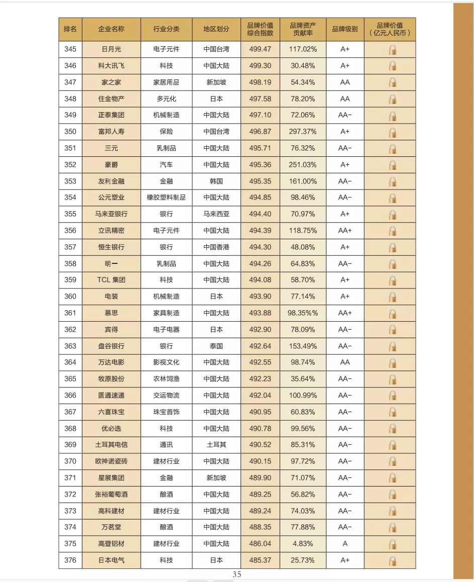 “2021亚洲品牌500强”发布：中国327个品牌上榜 华为品牌价值第一(图14)