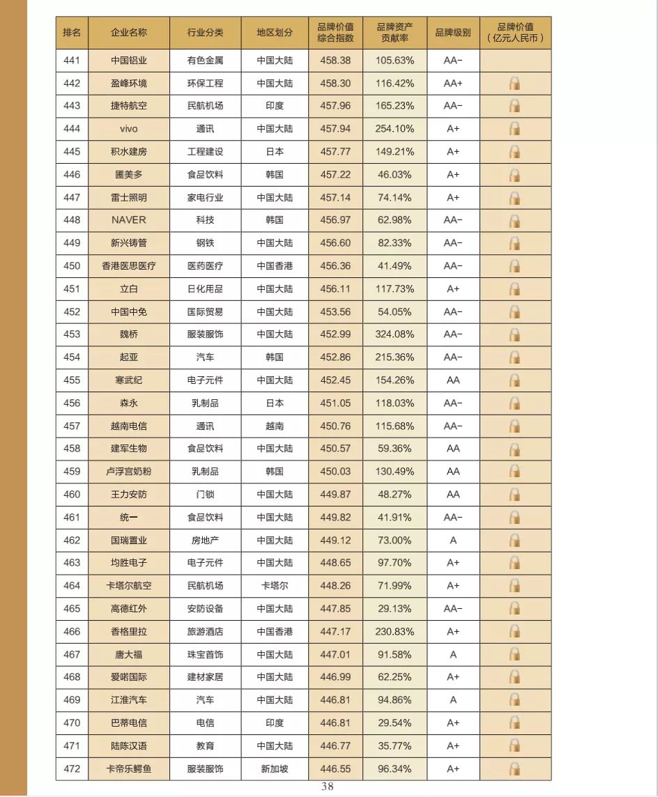 “2021亚洲品牌500强”发布：中国327个品牌上榜 华为品牌价值第一(图17)