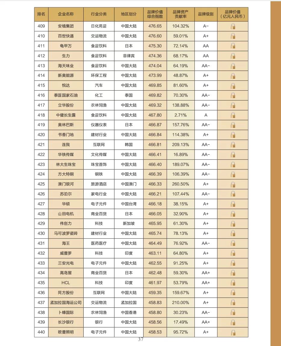“2021亚洲品牌500强”发布：中国327个品牌上榜 华为品牌价值第一(图16)