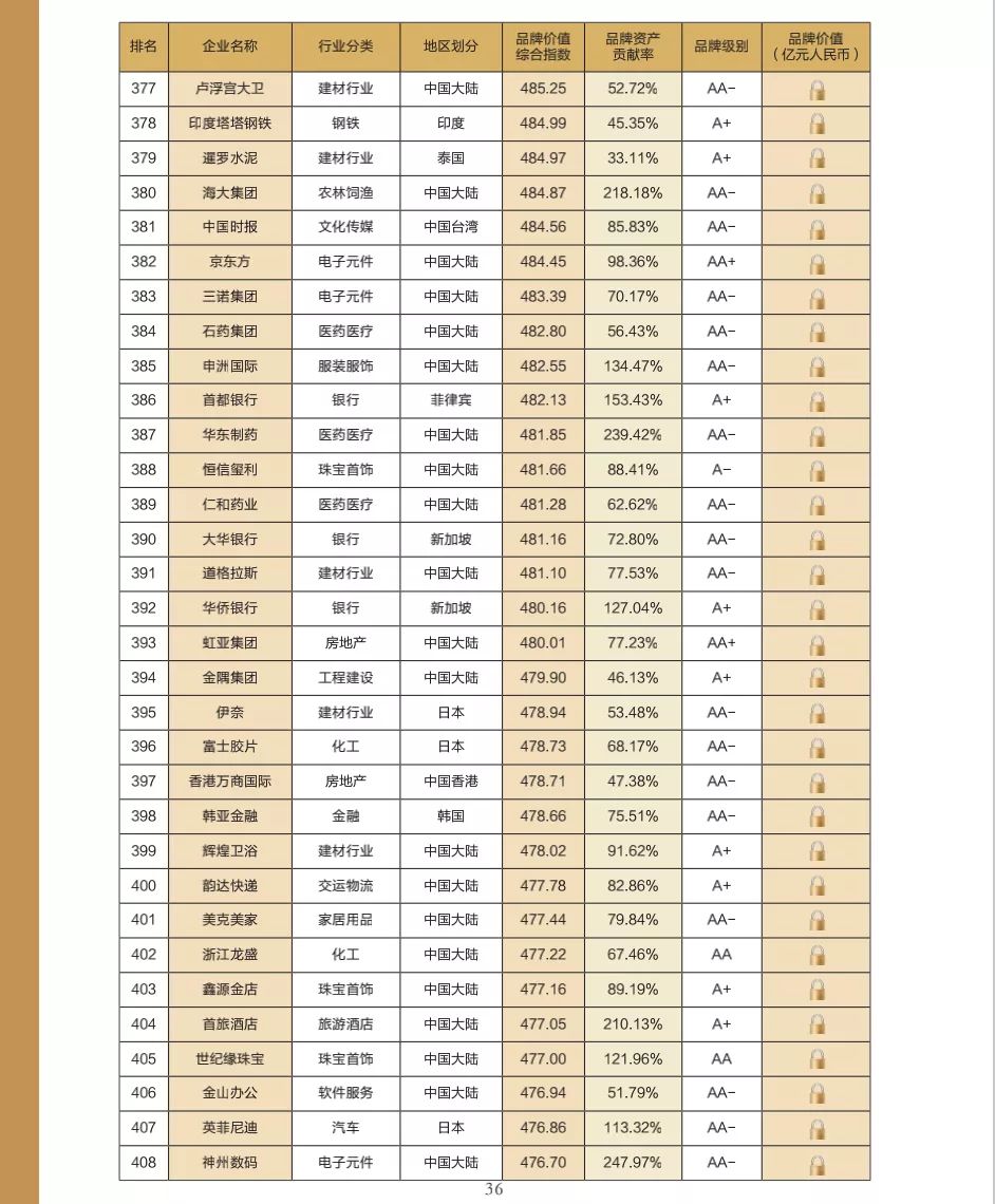 “2021亚洲品牌500强”发布：中国327个品牌上榜 华为品牌价值第一(图15)
