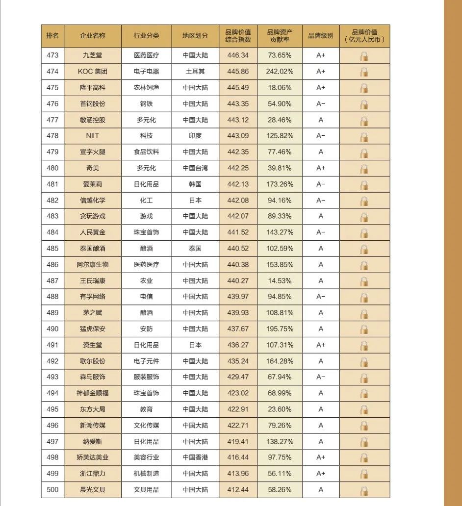 “2021亚洲品牌500强”发布：中国327个品牌上榜 华为品牌价值第一(图18)