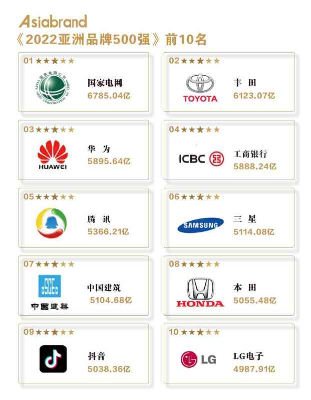 解构品牌密码 |2022亚洲品牌500强排行榜在海南自贸港权威发布(图4)