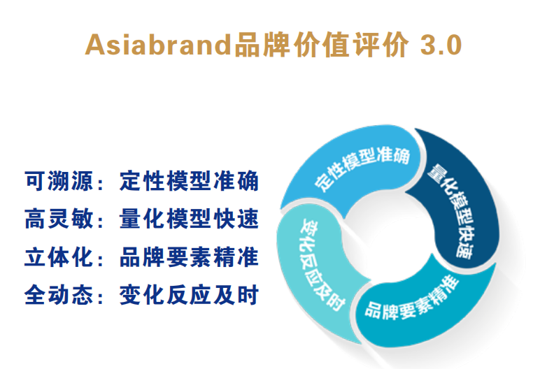 解构品牌密码 |2022亚洲品牌500强排行榜在海南自贸港权威发布(图5)