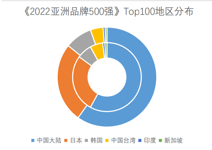 解构品牌密码 |2022亚洲品牌500强排行榜在海南自贸港权威发布(图7)