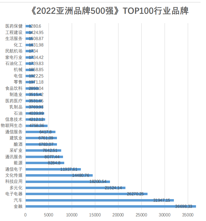 解构品牌密码 |2022亚洲品牌500强排行榜在海南自贸港权威发布(图8)