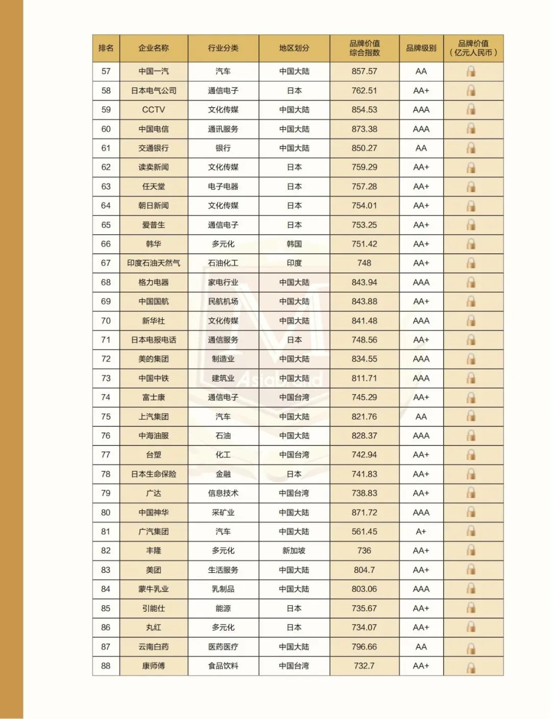 解构品牌密码 |2022亚洲品牌500强排行榜在海南自贸港权威发布(图11)