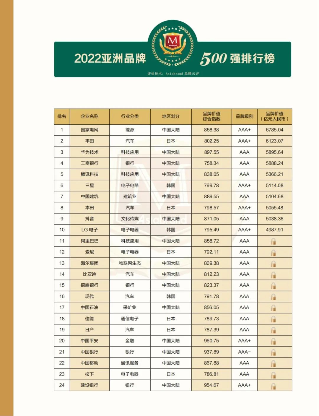 解构品牌密码 |2022亚洲品牌500强排行榜在海南自贸港权威发布(图9)