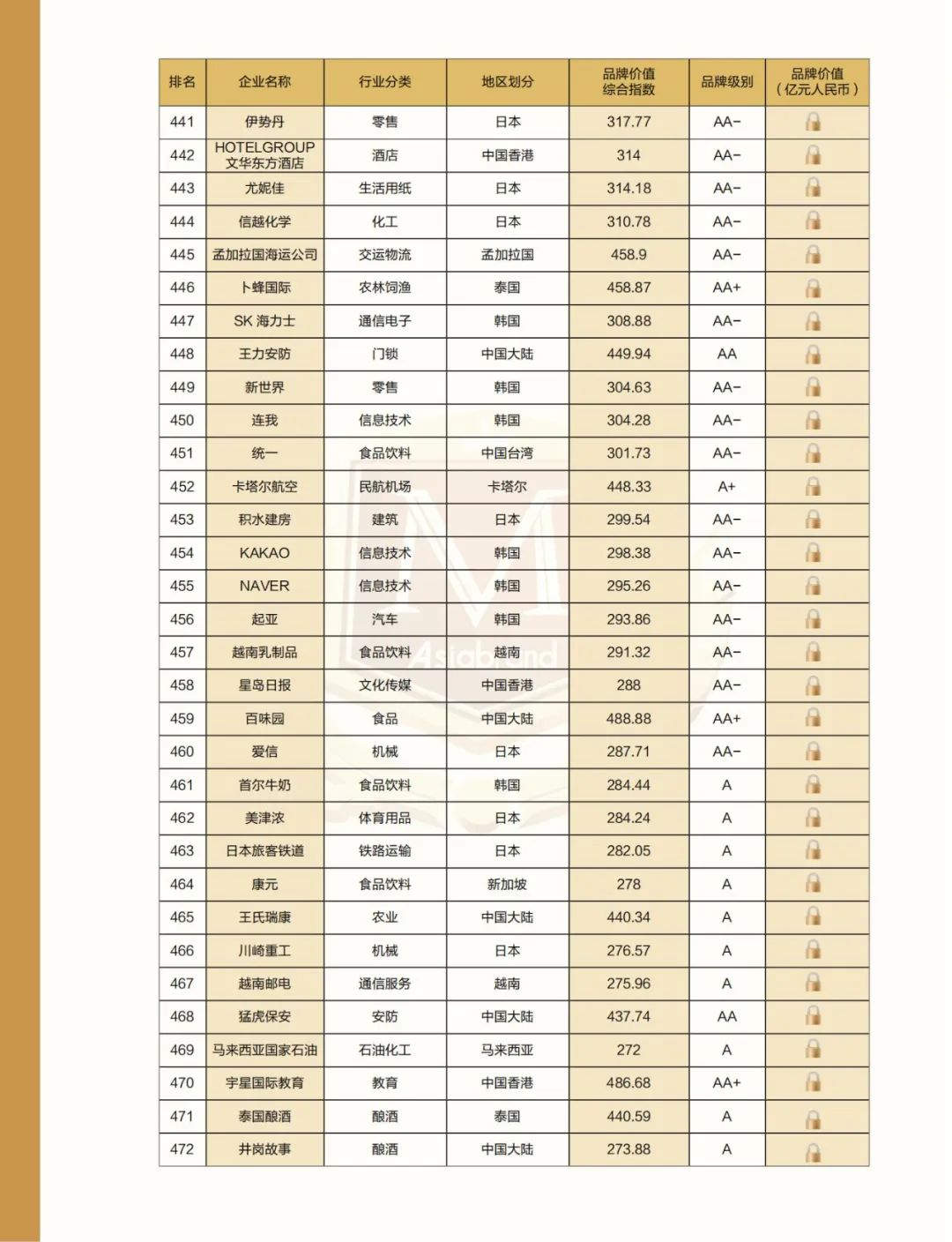 解构品牌密码 |2022亚洲品牌500强排行榜在海南自贸港权威发布(图20)