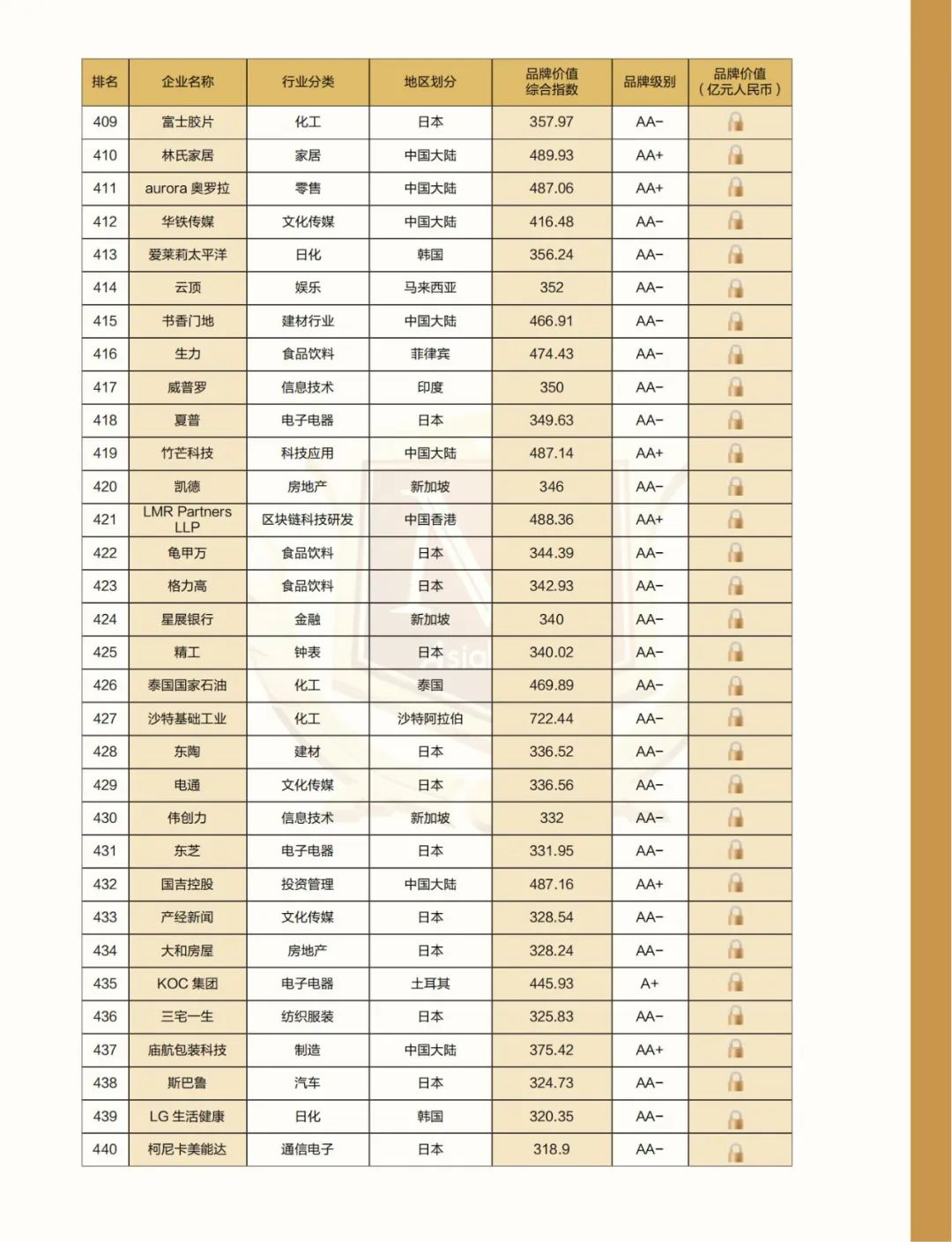解构品牌密码 |2022亚洲品牌500强排行榜在海南自贸港权威发布(图21)