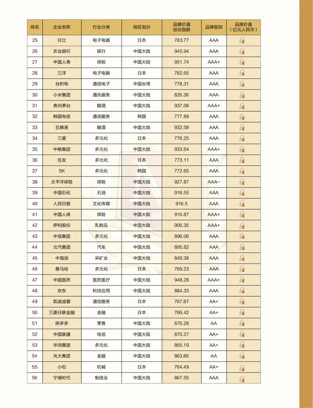 解构品牌密码 |2022亚洲品牌500强排行榜在海南自贸港权威发布(图10)