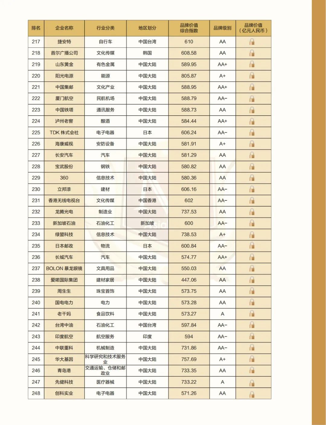 解构品牌密码 |2022亚洲品牌500强排行榜在海南自贸港权威发布(图16)