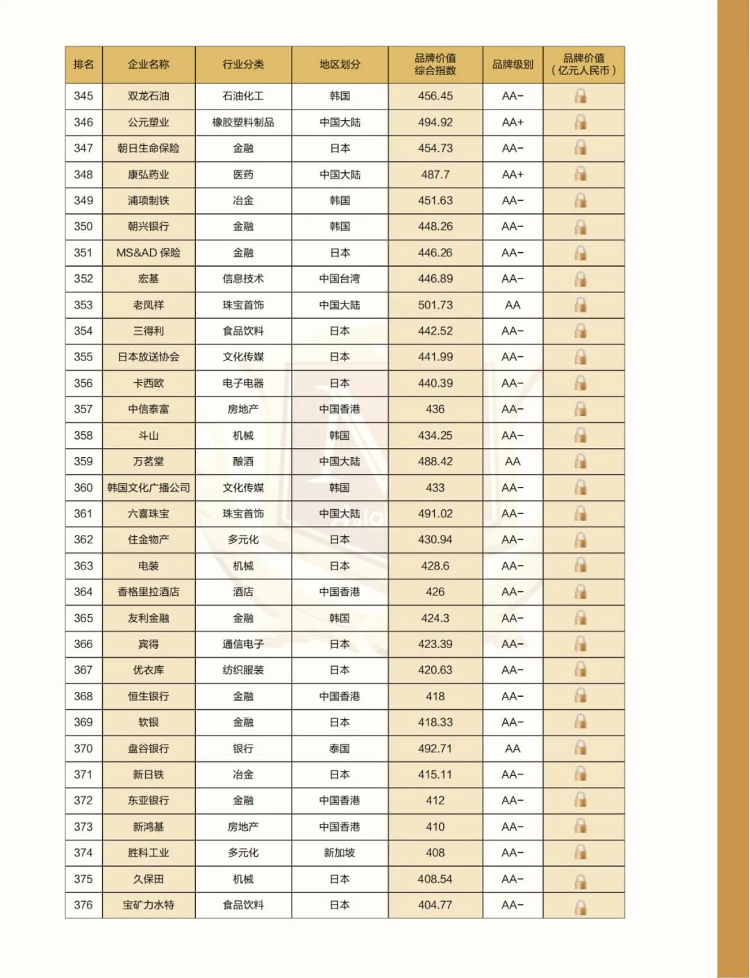 解构品牌密码 |2022亚洲品牌500强排行榜在海南自贸港权威发布(图19)