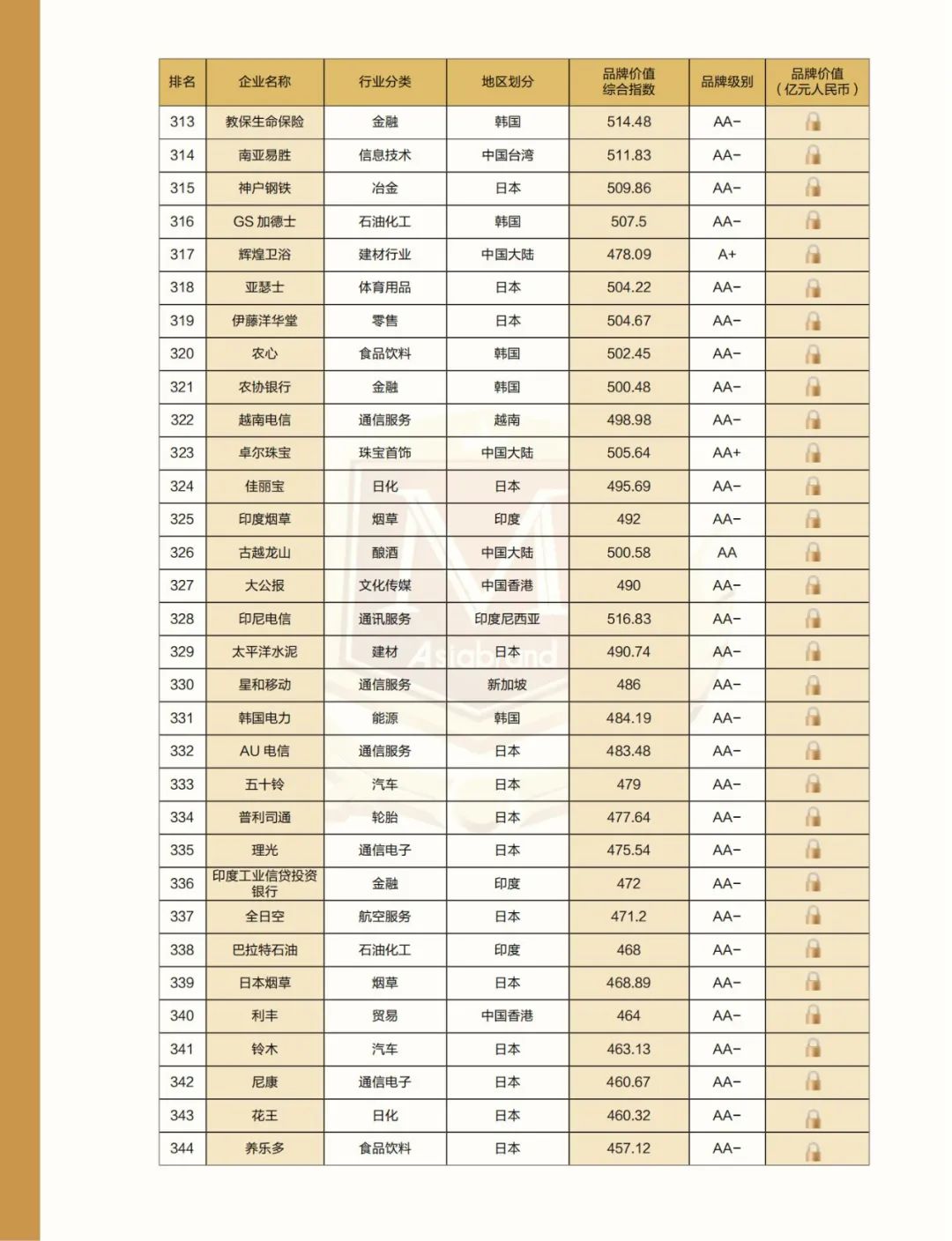解构品牌密码 |2022亚洲品牌500强排行榜在海南自贸港权威发布(图18)
