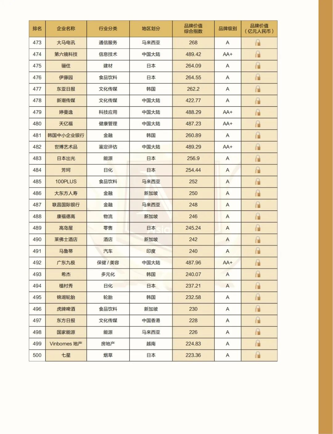 解构品牌密码 |2022亚洲品牌500强排行榜在海南自贸港权威发布(图23)