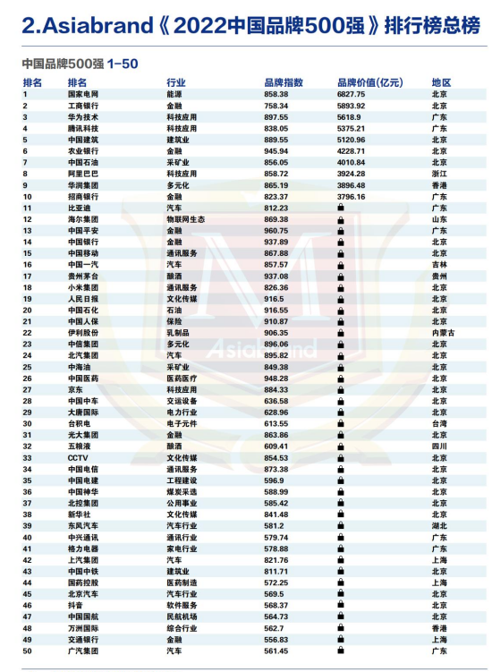 2022 China Top 500 Brands(图5)