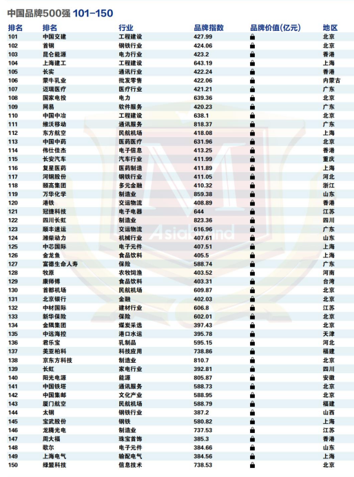 2022 China Top 500 Brands(图7)