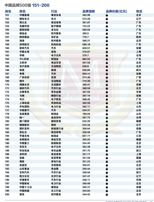2022 China Top 500 Brands(图8)
