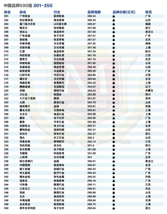 2022 China Top 500 Brands(图11)