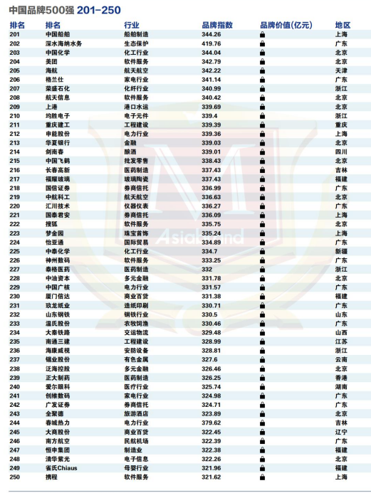 2022 China Top 500 Brands(图9)