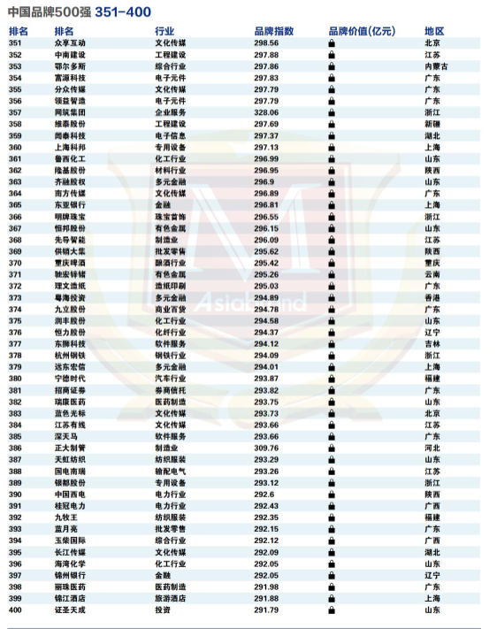 2022 China Top 500 Brands(图12)
