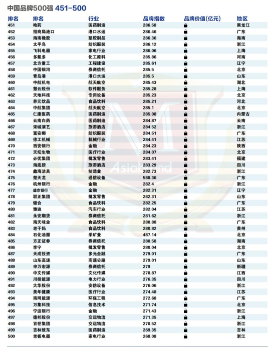 2022 China Top 500 Brands(图14)