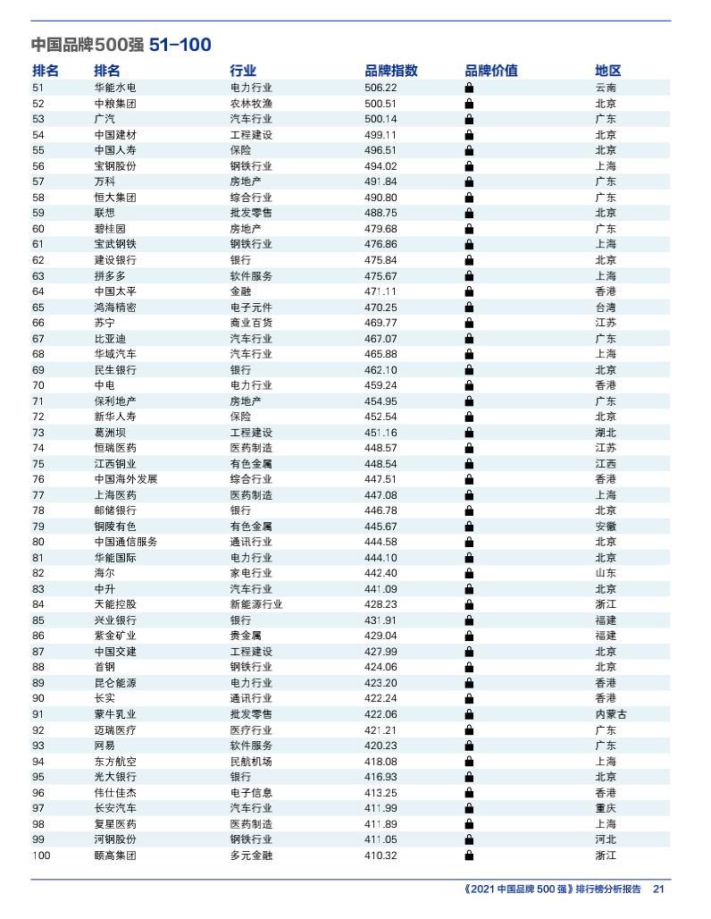 2021 China Top 500 Brands(图6) 2021 China Top 500 Brands(图6)