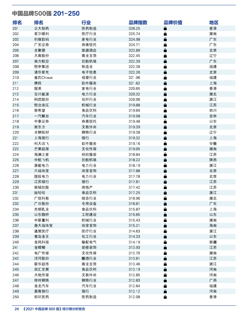 2021 China Top 500 Brands(图9) 2021 China Top 500 Brands(图9)