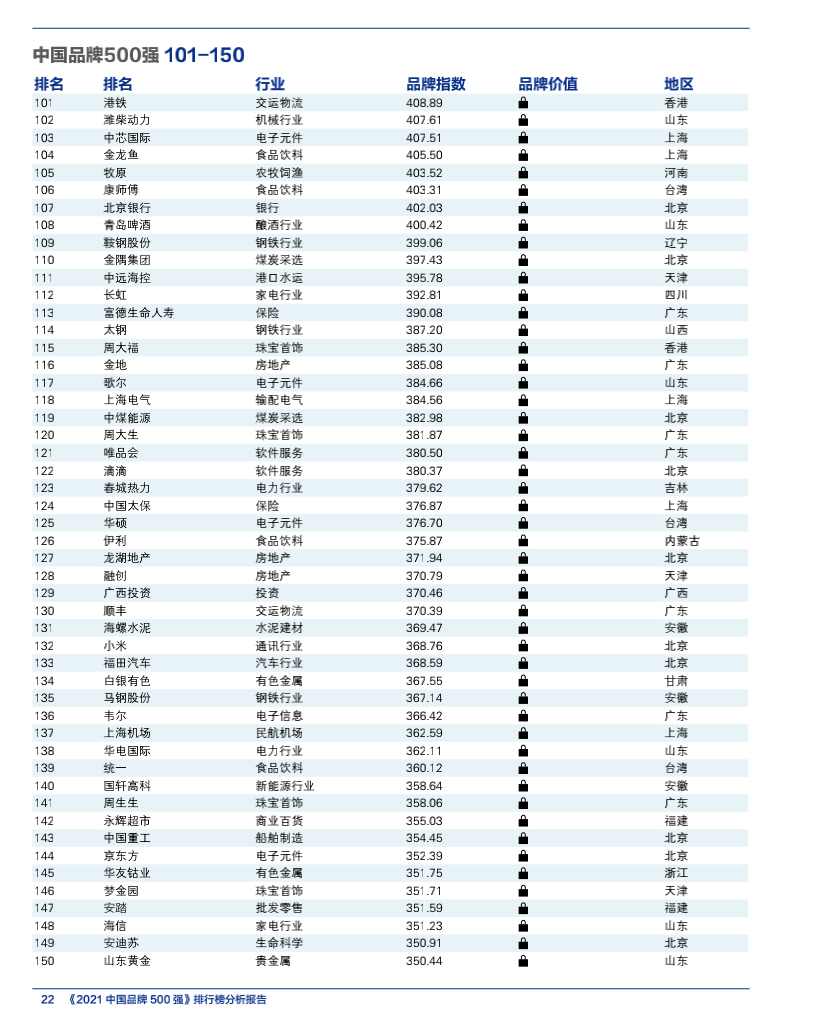 2021 China Top 500 Brands(图7) 2021 China Top 500 Brands(图7)
