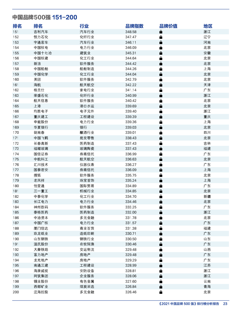 2021 China Top 500 Brands(图8) 2021 China Top 500 Brands(图8)