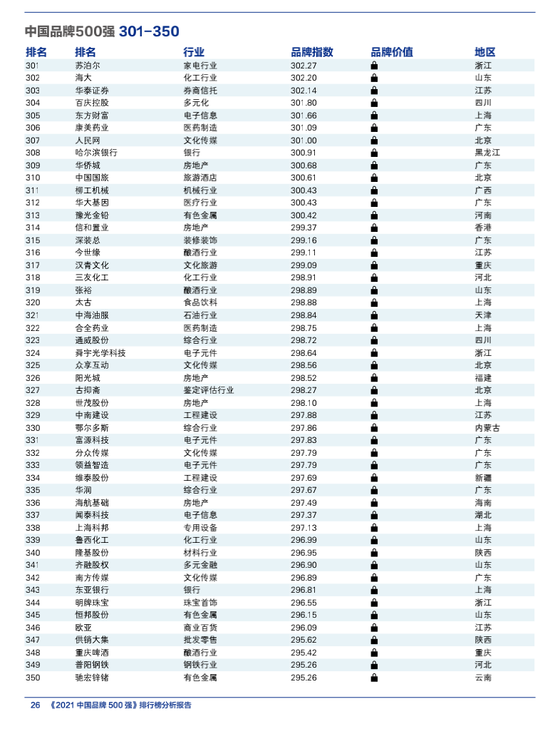 2021 China Top 500 Brands(图11) 2021 China Top 500 Brands(图11)