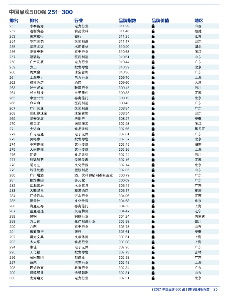 2021 China Top 500 Brands(图10) 2021 China Top 500 Brands(图10)