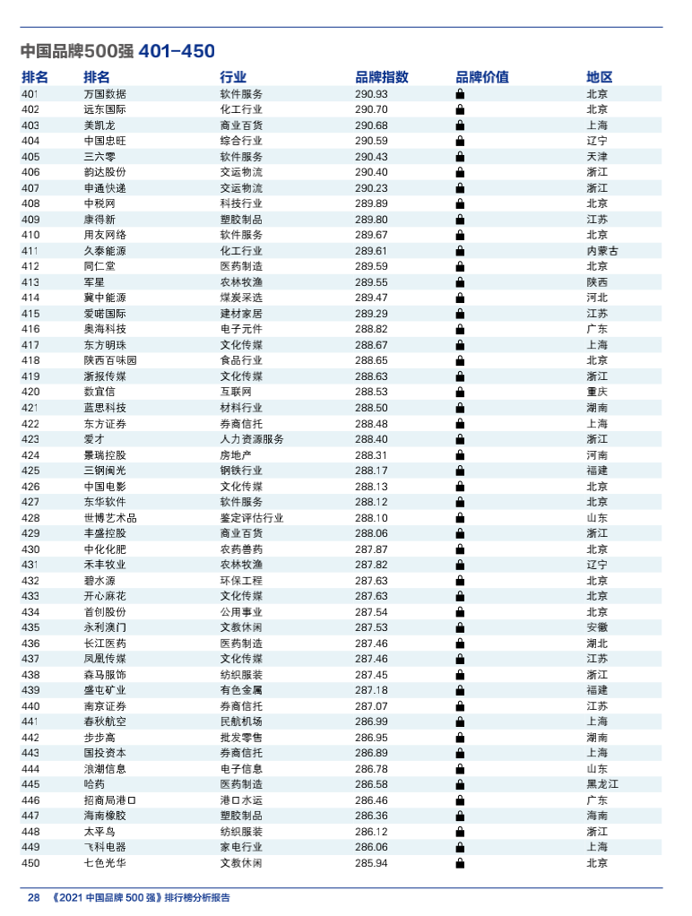 2021 China Top 500 Brands(图13) 2021 China Top 500 Brands(图13)