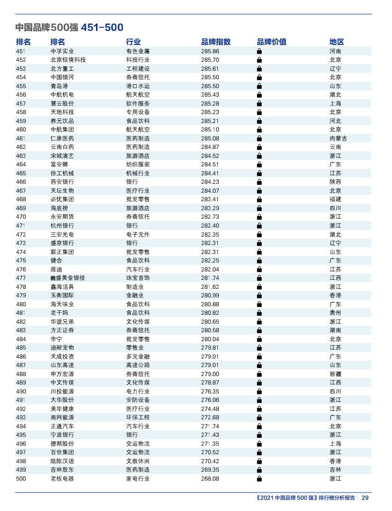 2021 China Top 500 Brands(图14) 2021 China Top 500 Brands(图14)