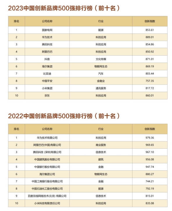 The “2024 Brand Power Forum and Chinas Top 500 Innovative Brands Conference” will be held in Beijing!(图10)